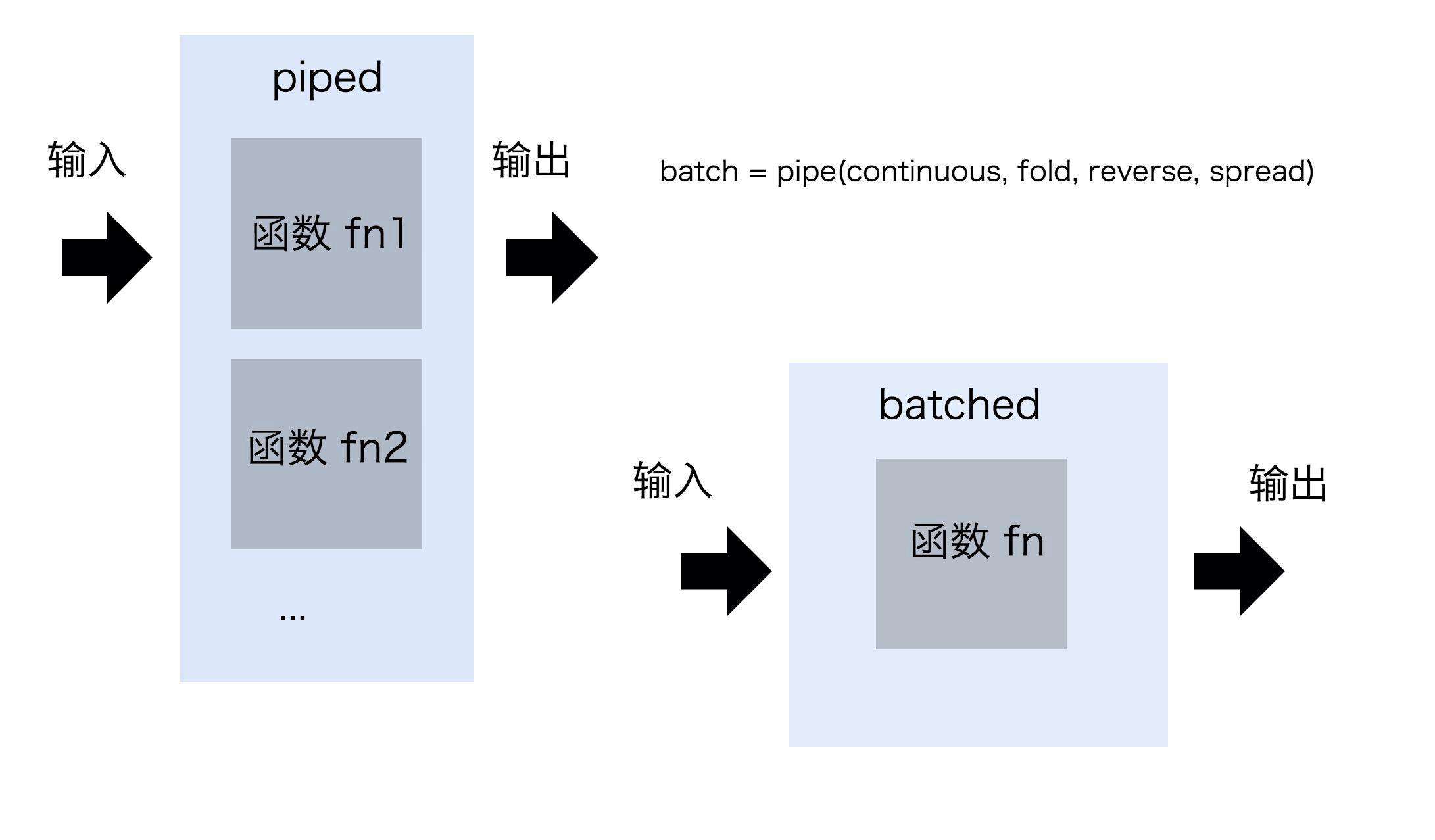 前端工程师进阶要点四——过程抽象｜小册免费学
