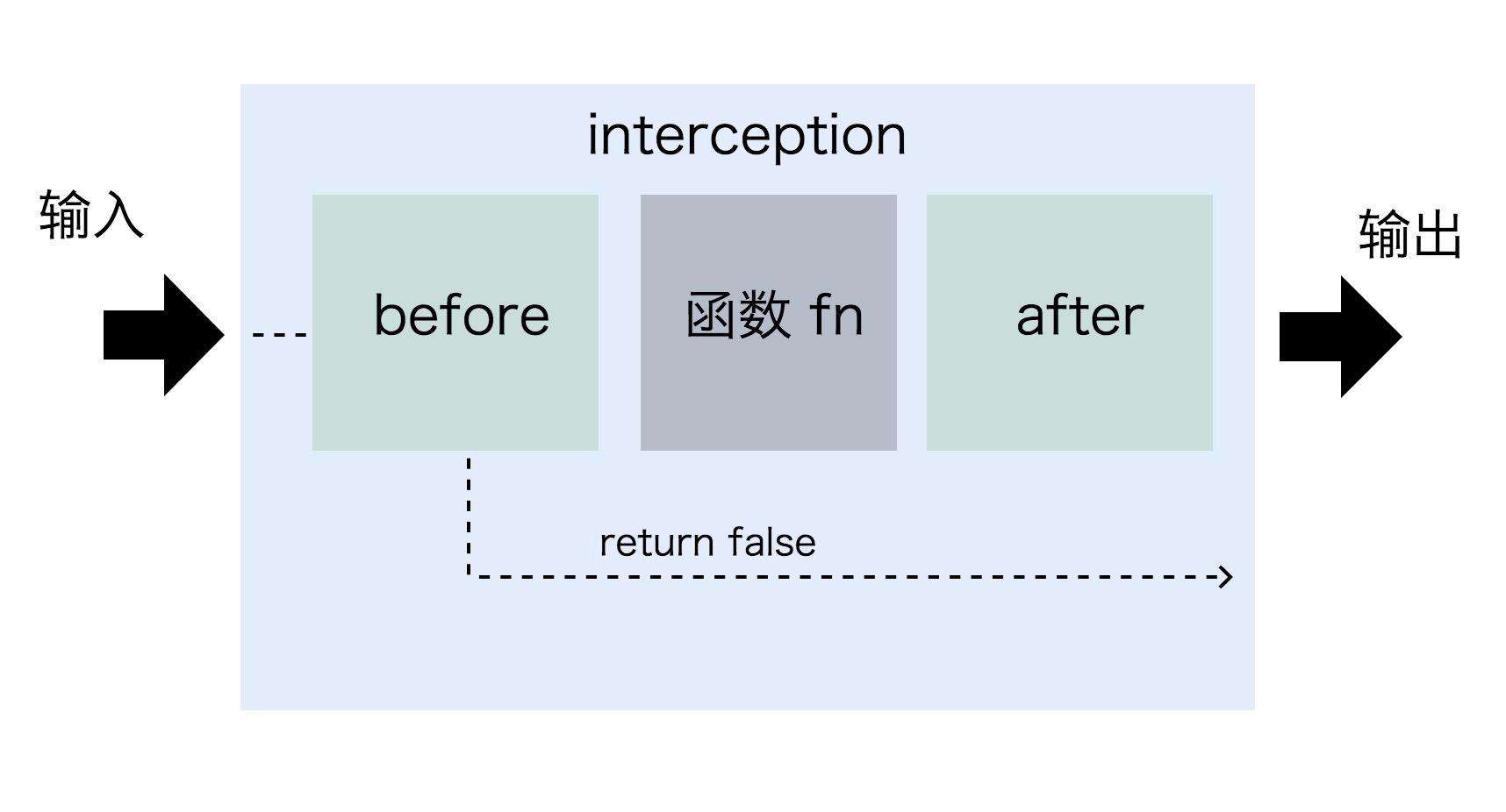前端工程师进阶要点四——过程抽象｜小册免费学