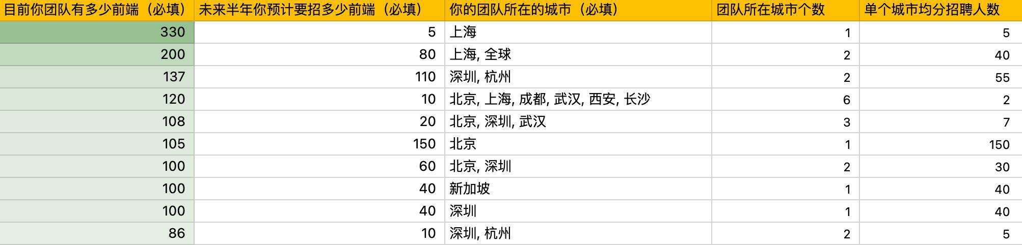 前端工荒：500 个团队上哪儿去招 4000 个前端