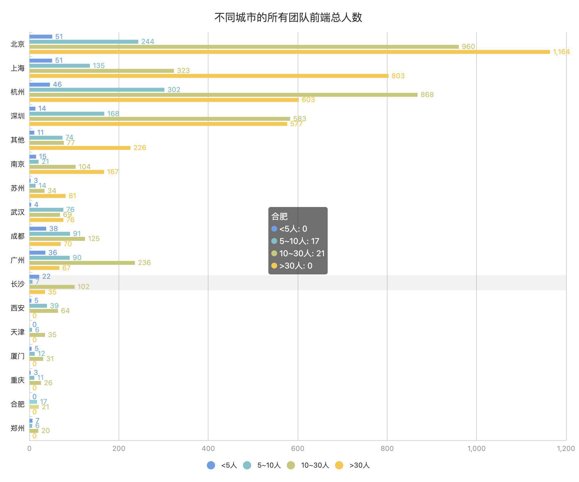 前端工荒：500 个团队上哪儿去招 4000 个前端