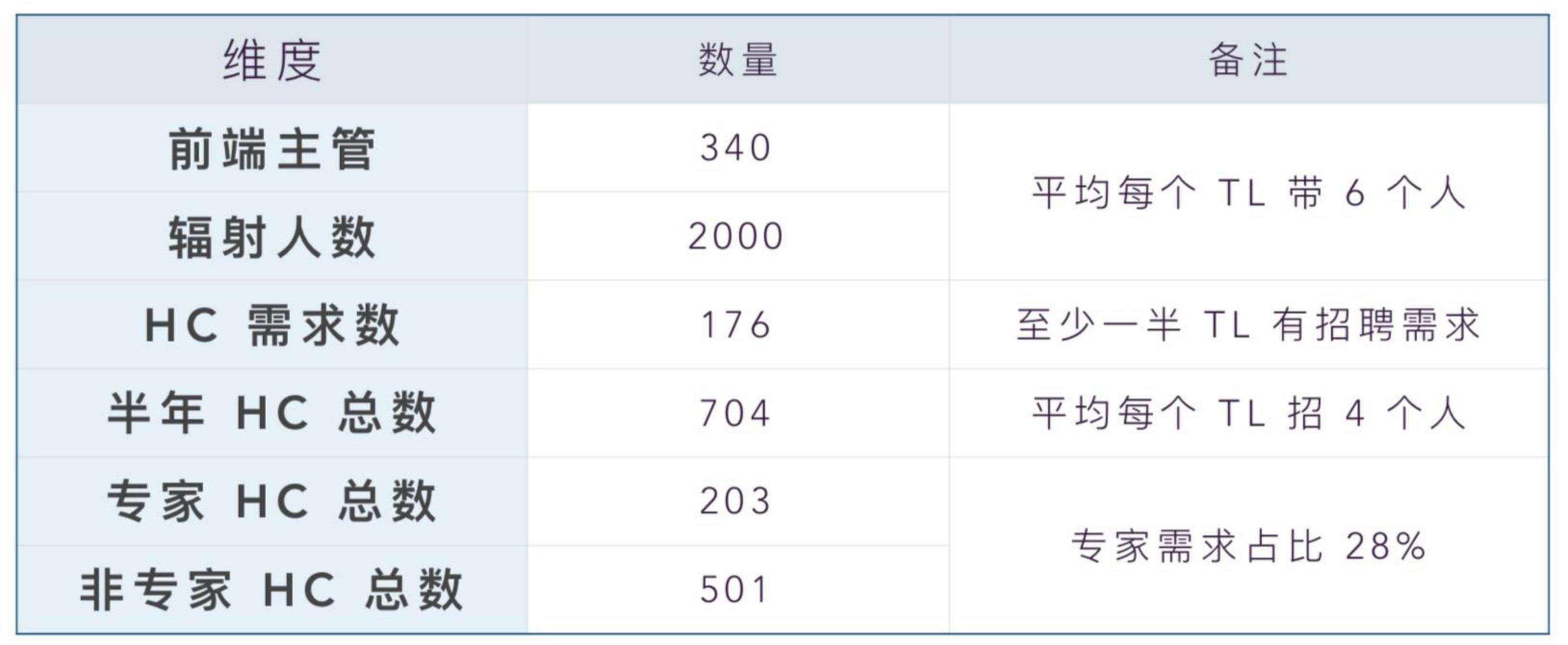 前端工荒：500 个团队上哪儿去招 4000 个前端