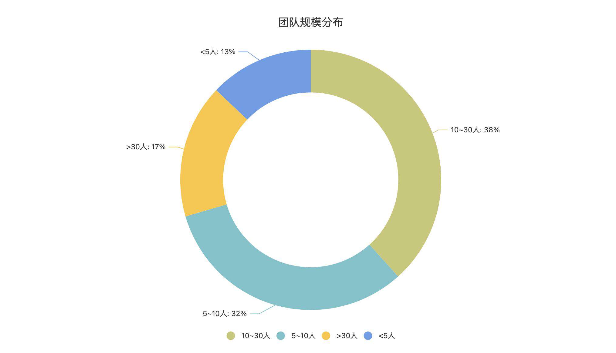 前端工荒：500 个团队上哪儿去招 4000 个前端