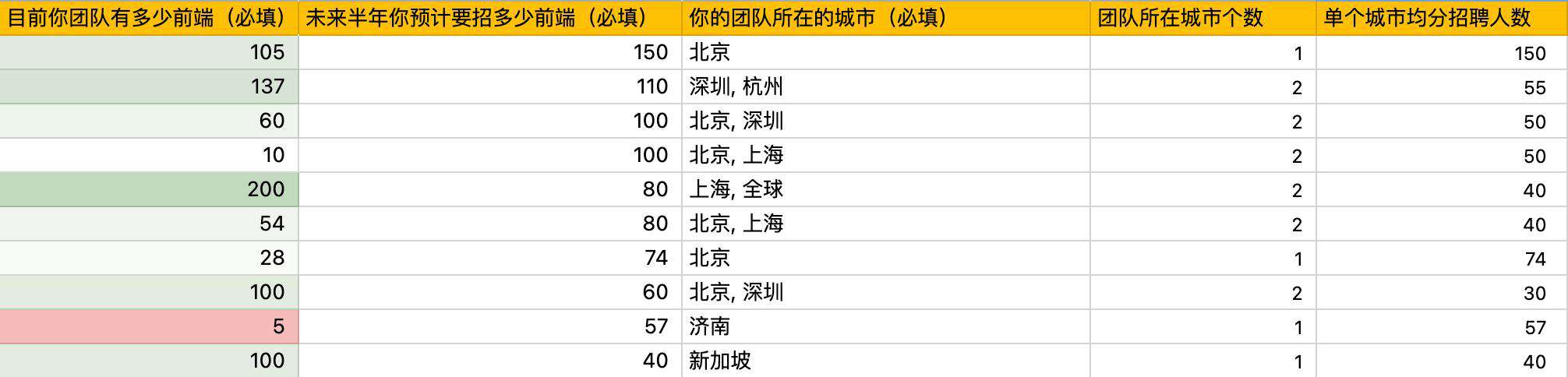 前端工荒：500 个团队上哪儿去招 4000 个前端