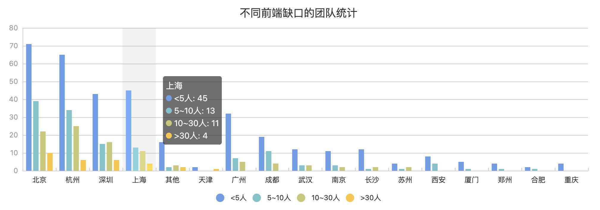 前端工荒：500 个团队上哪儿去招 4000 个前端