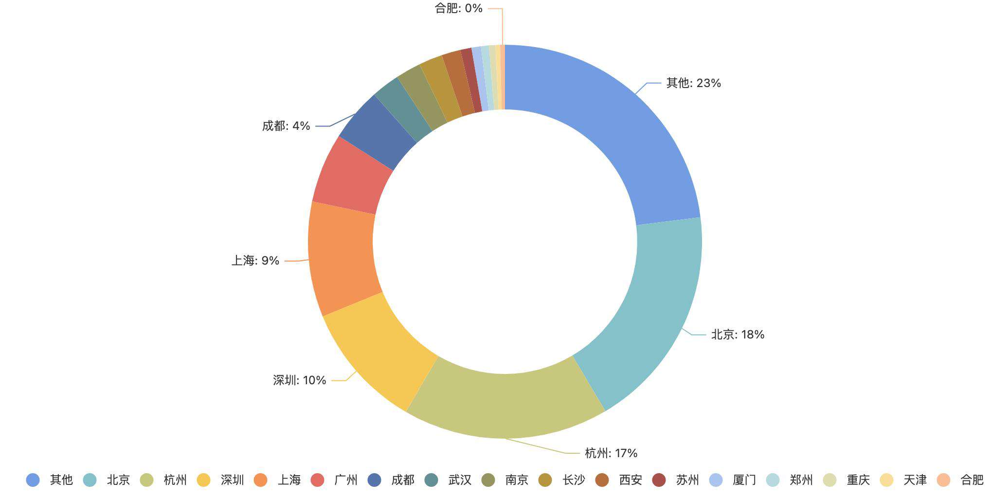 前端工荒：500 个团队上哪儿去招 4000 个前端