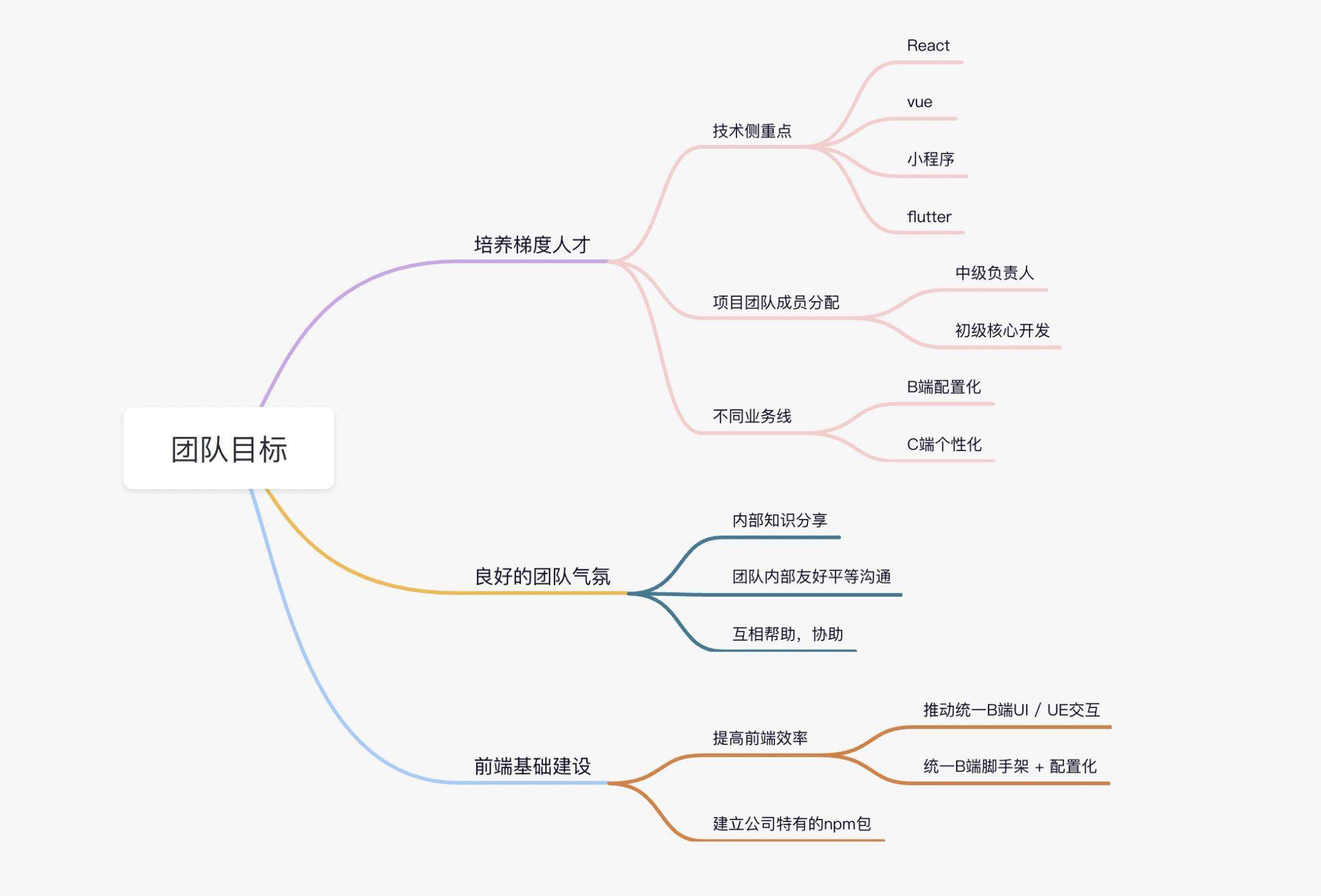 前端管理这一年