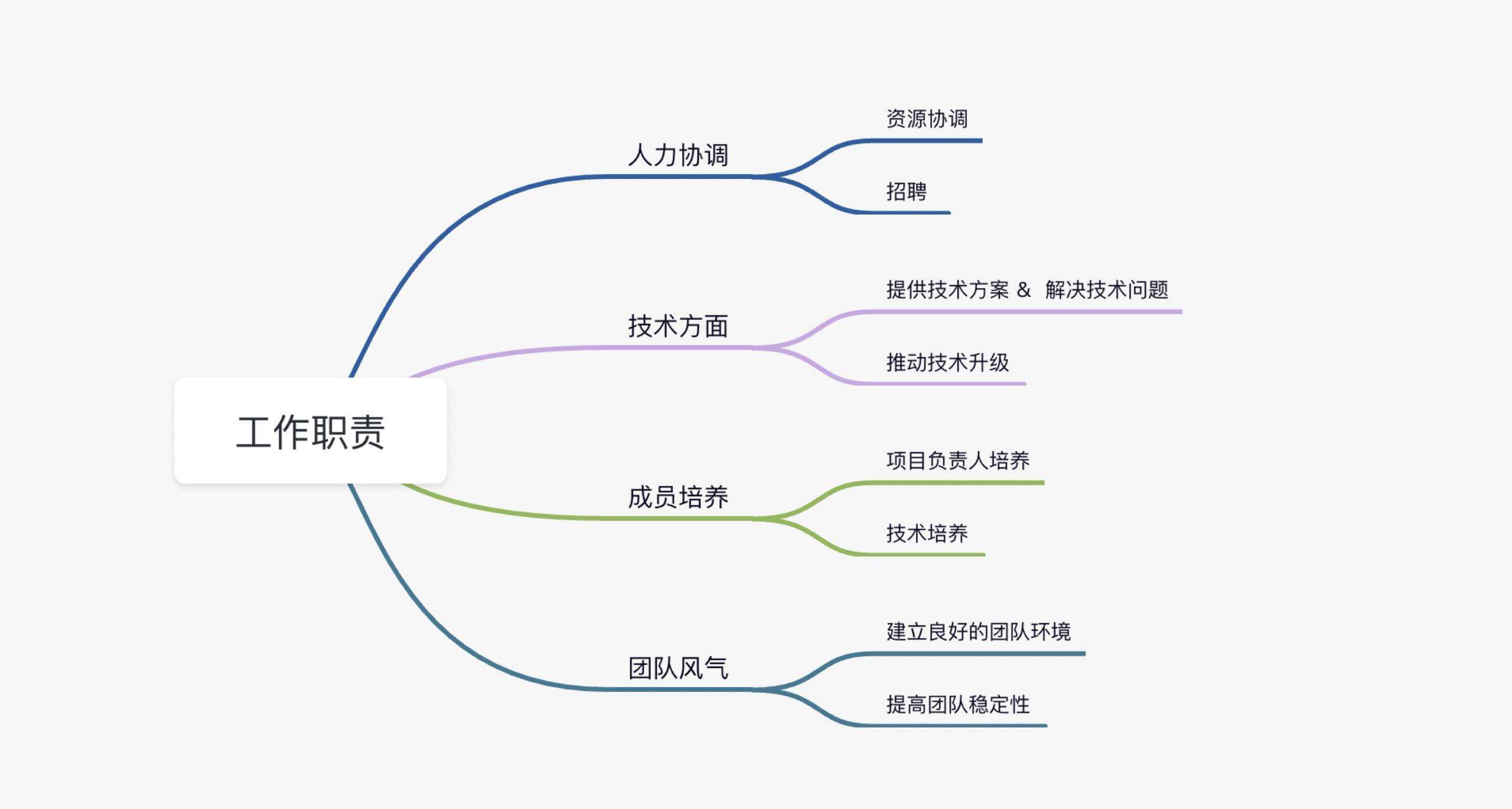 前端管理这一年