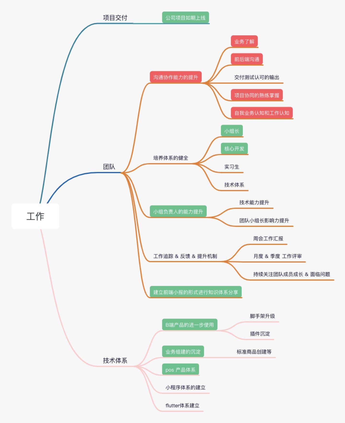 前端管理这一年