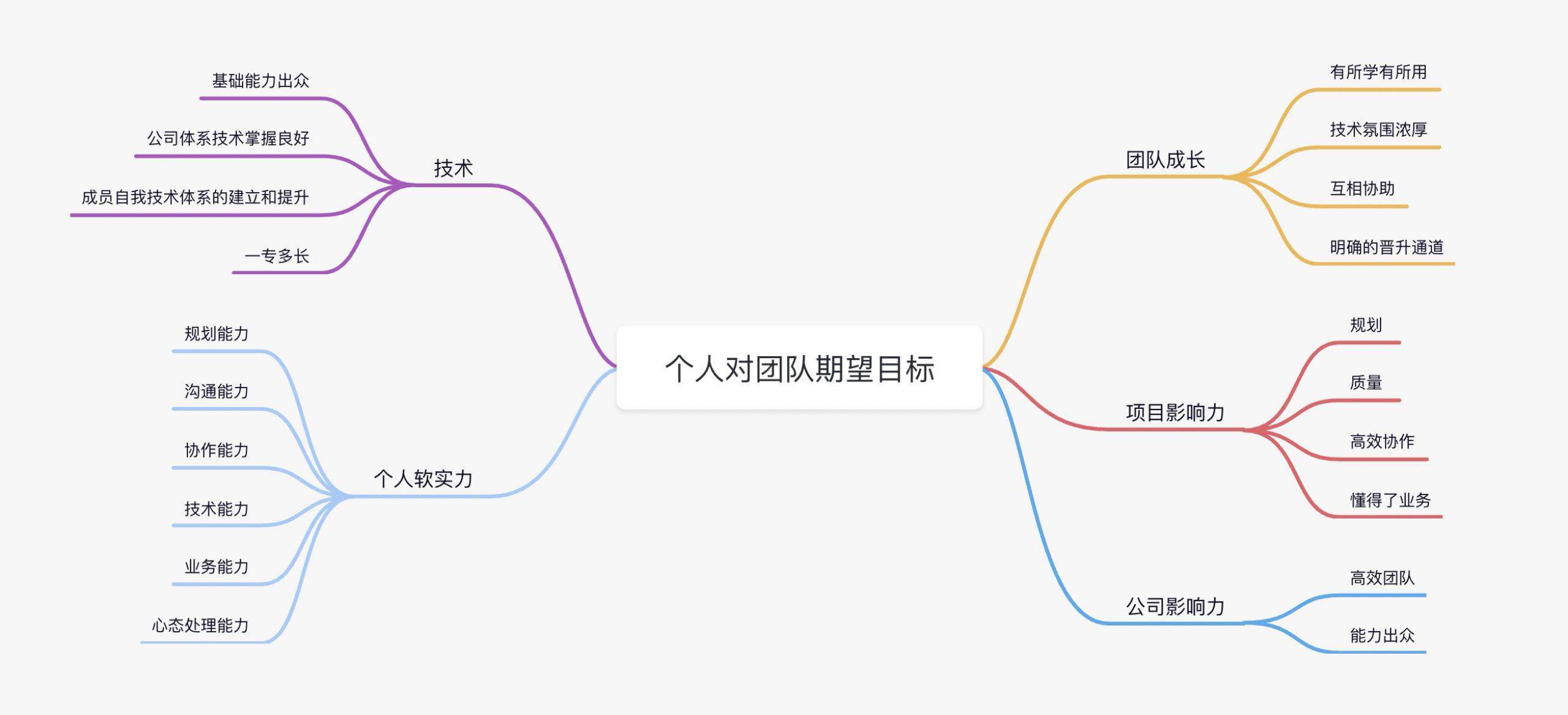 前端管理这一年