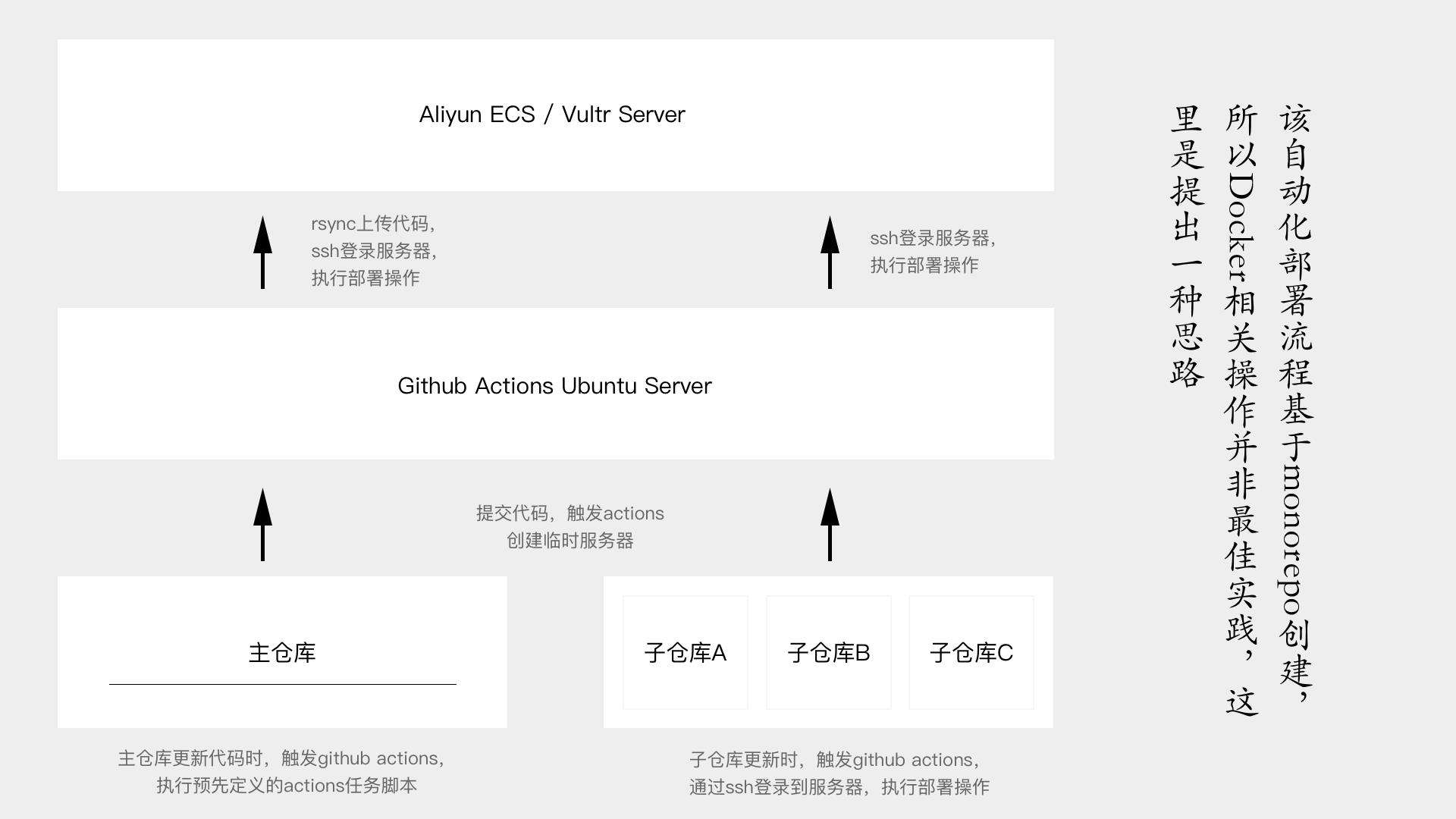 前端搞自动化：构建如Vercel版丝滑的自动化部署流程