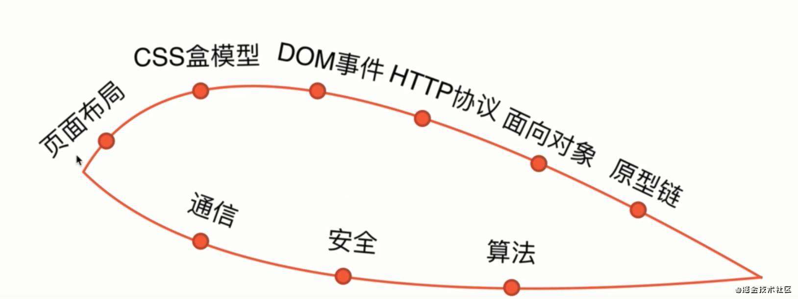 前端基础面试6/1-页面布局