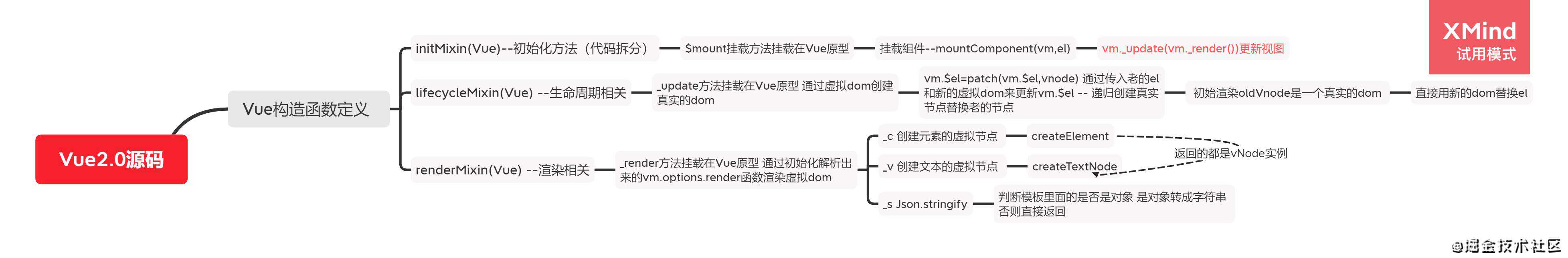 前端进阶-手写Vue2.0源码（三）｜技术点评
