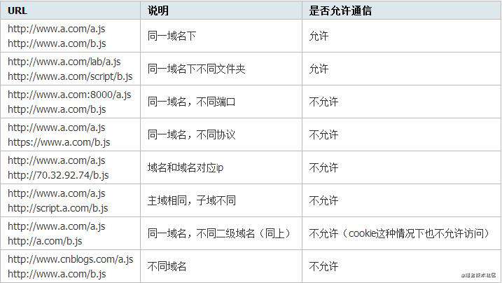 前端解决跨域方案