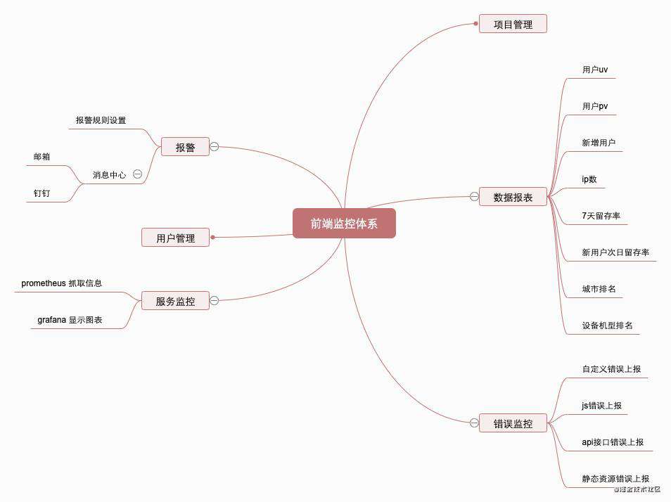 前端监控服务端搭建