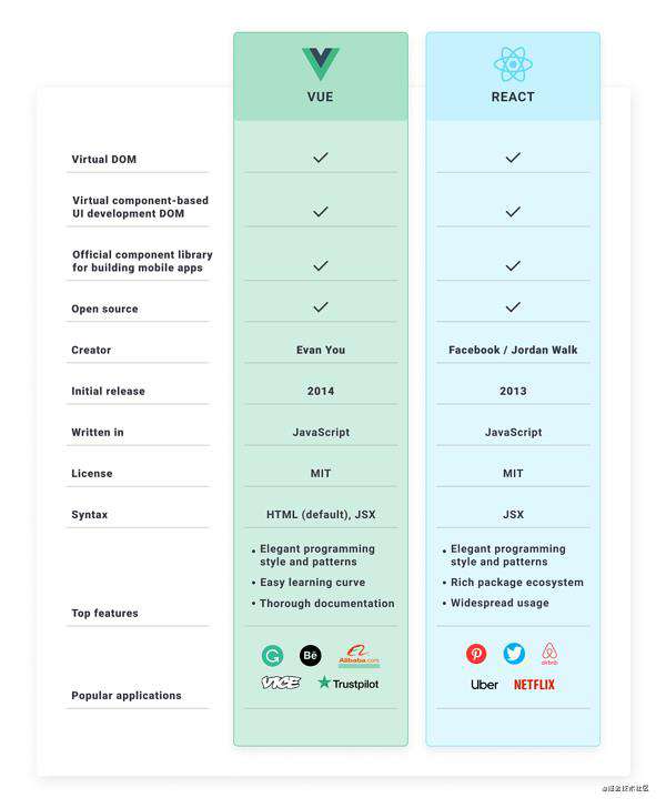 前端框架怎么选 2021 React VS Vue