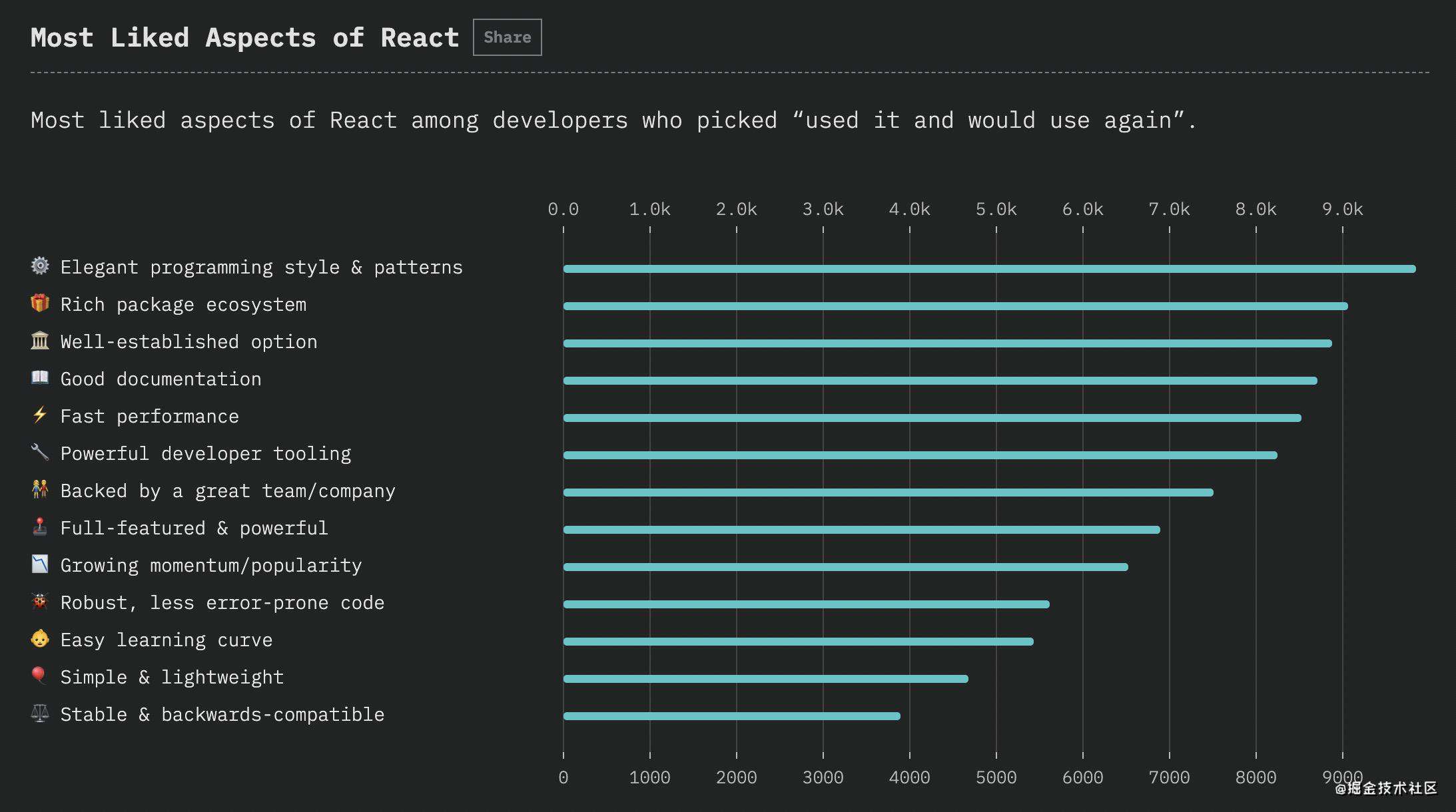 前端框架怎么选 2021 React VS Vue