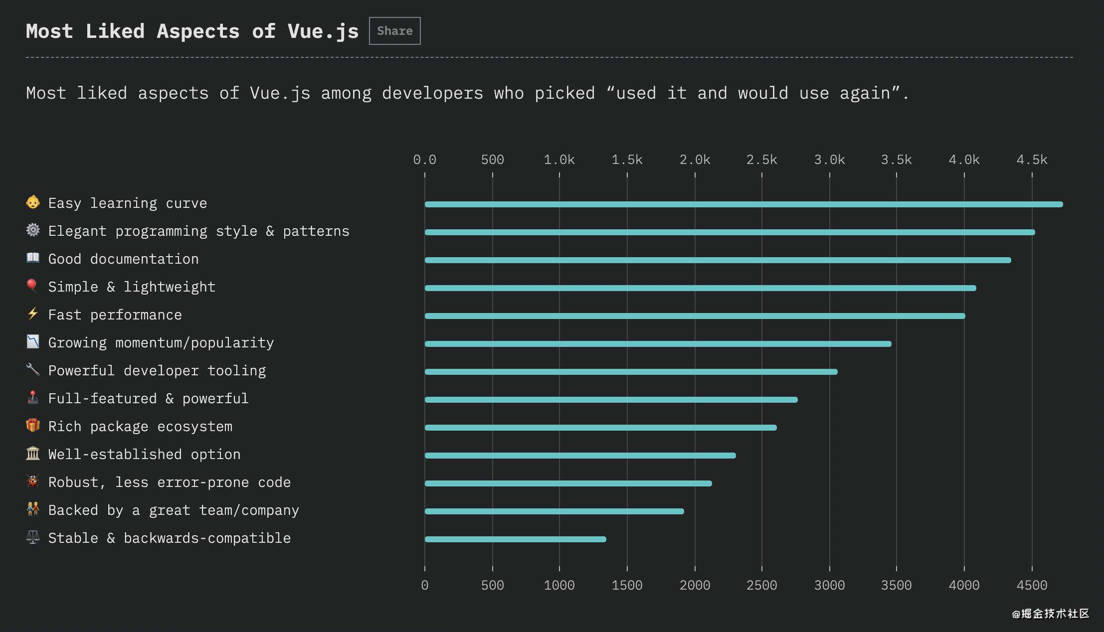 前端框架怎么选 2021 React VS Vue