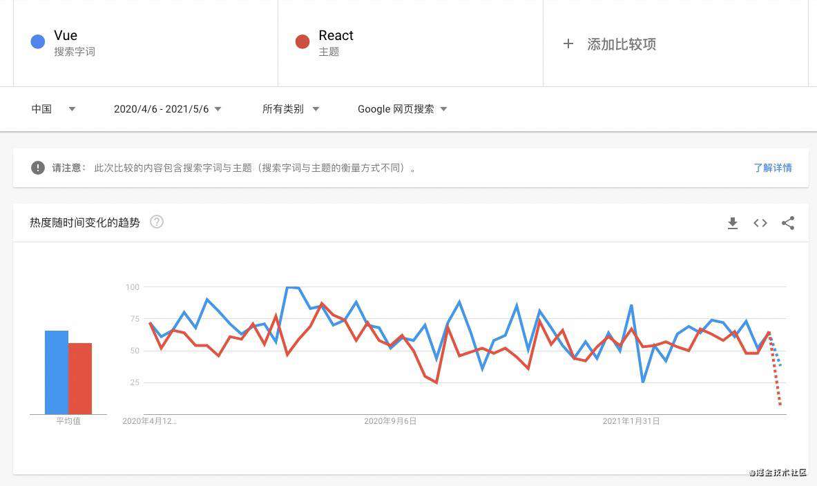 前端框架怎么选 2021 React VS Vue