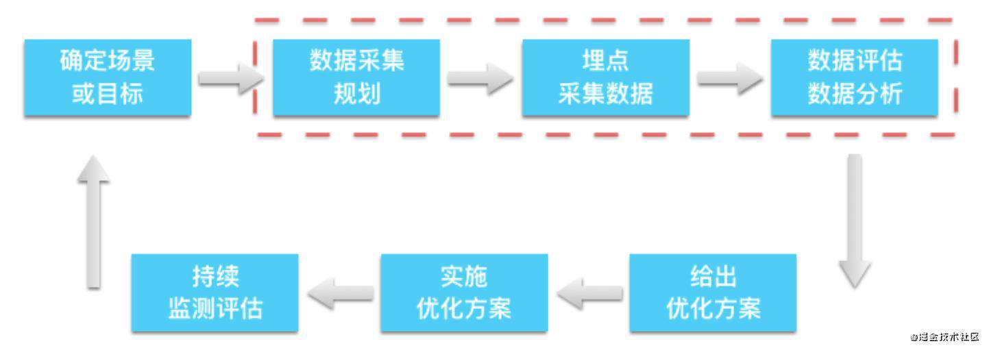 前端埋点、无埋点