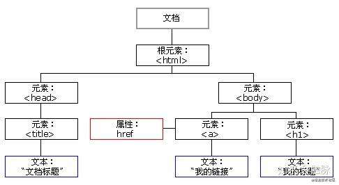 前端埋点、无埋点