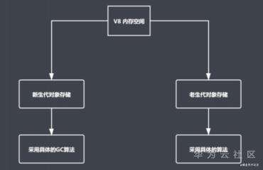 前端面试常考题：JS垃圾回收机制