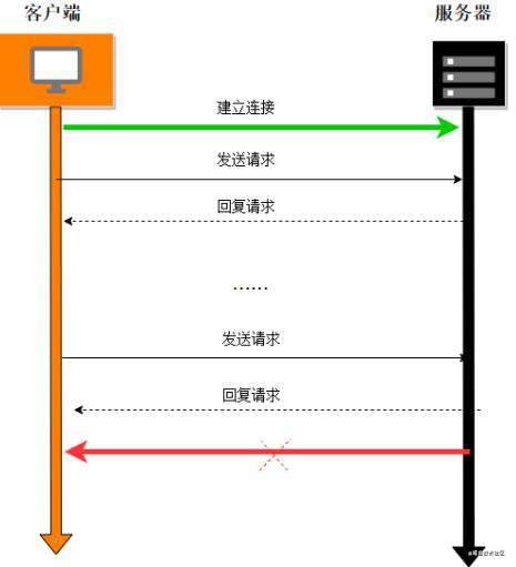 前端面试经历