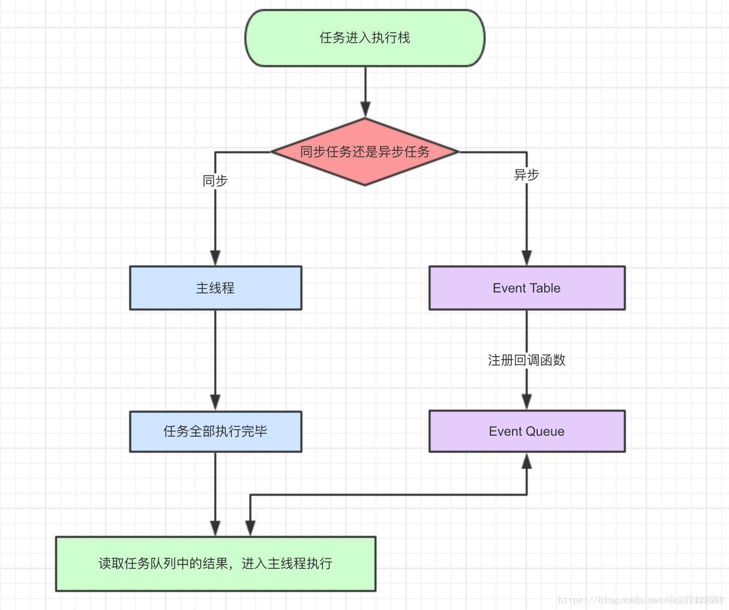 前端面试系列-JavaScript中的Event Loop(事件循环)机制(含图解)