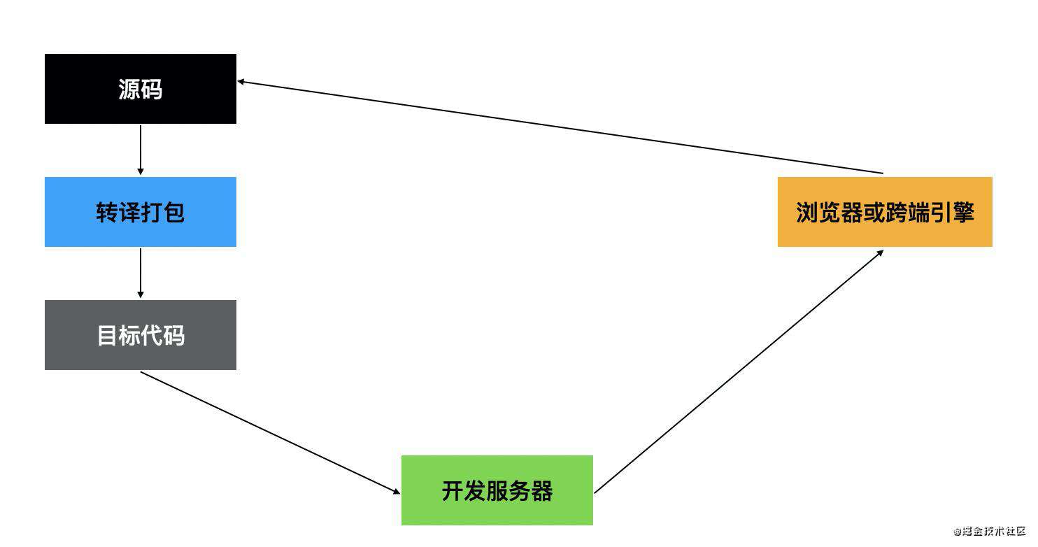 前端领域的转译打包工具链（下）：工程化闭环