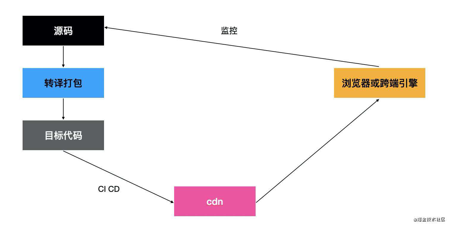 前端领域的转译打包工具链（下）：工程化闭环