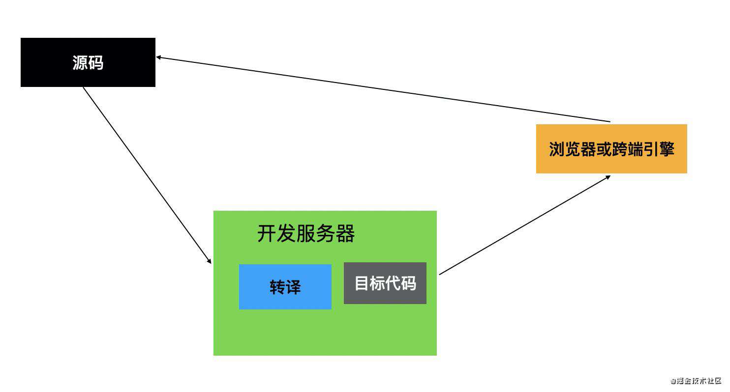 前端领域的转译打包工具链（下）：工程化闭环