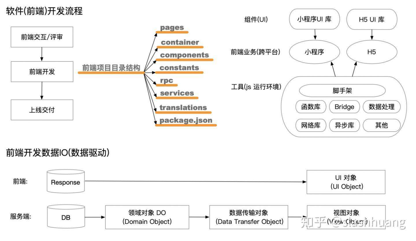 前端领域模型，重构前端研发模式