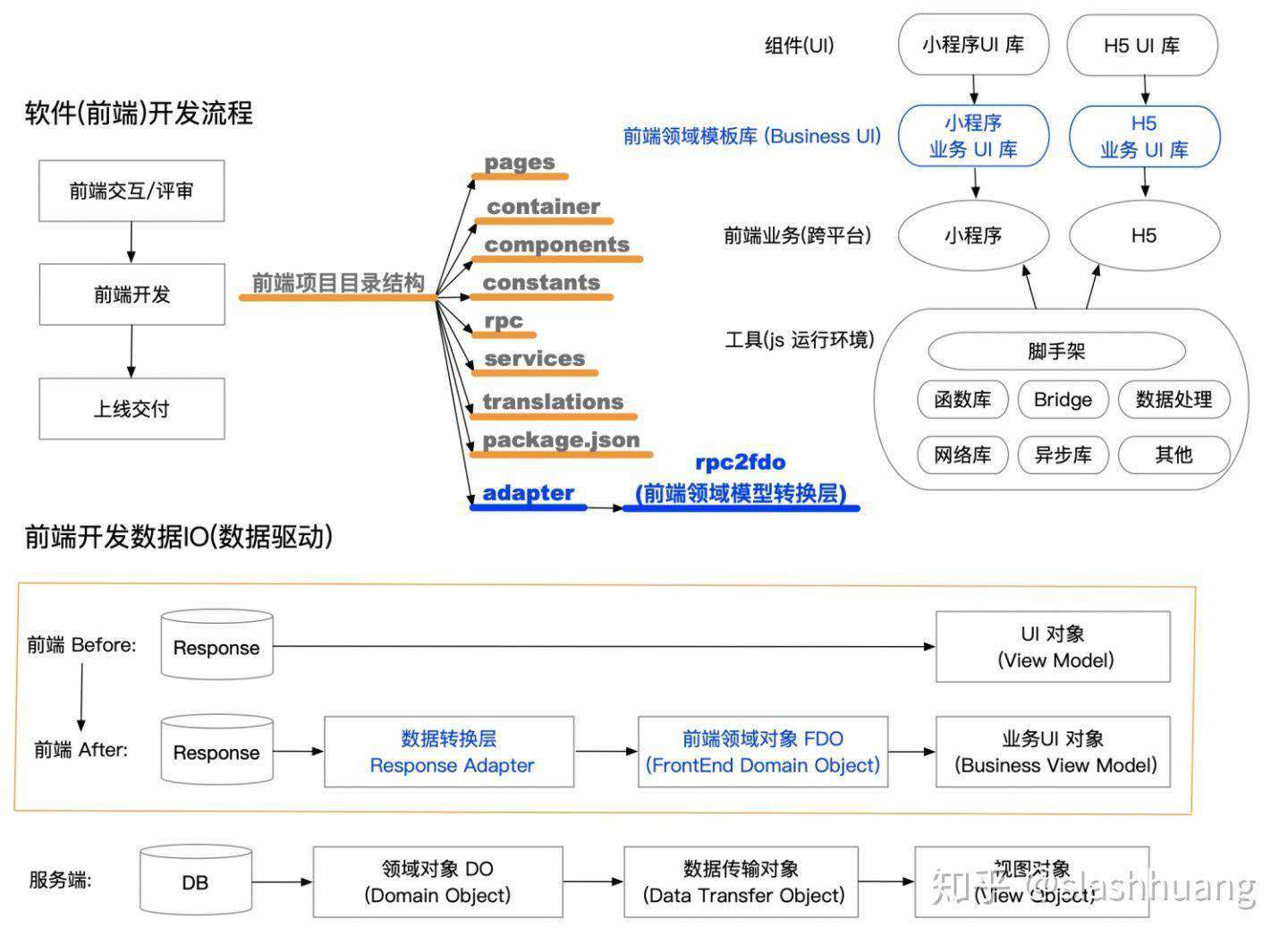 前端领域模型，重构前端研发模式