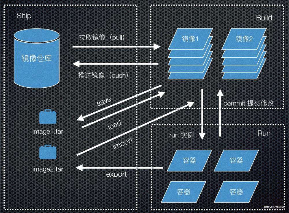 让Docker为前端er打开一扇窗