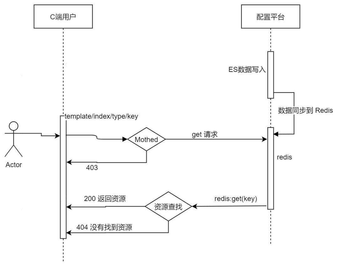 前端配置化平台——快速搞定活动页面