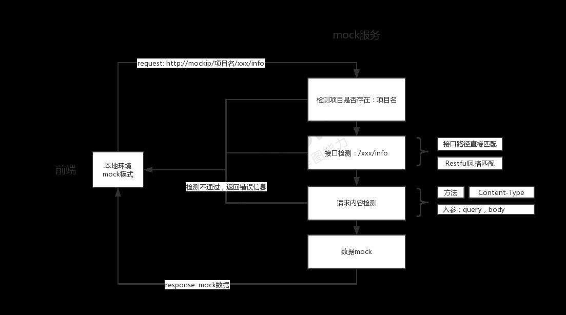 前端如何快速搭建自己的mock服务