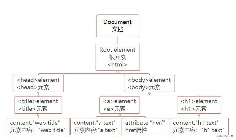 前端入门第七步：Web APIs 网页应用编程