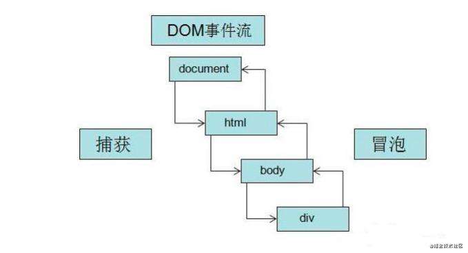 前端入门第七步：Web APIs 网页应用编程