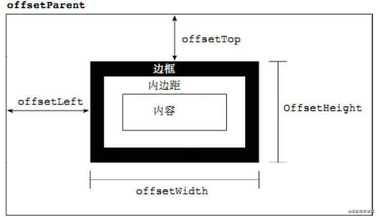 前端入门第七步：Web APIs 网页应用编程