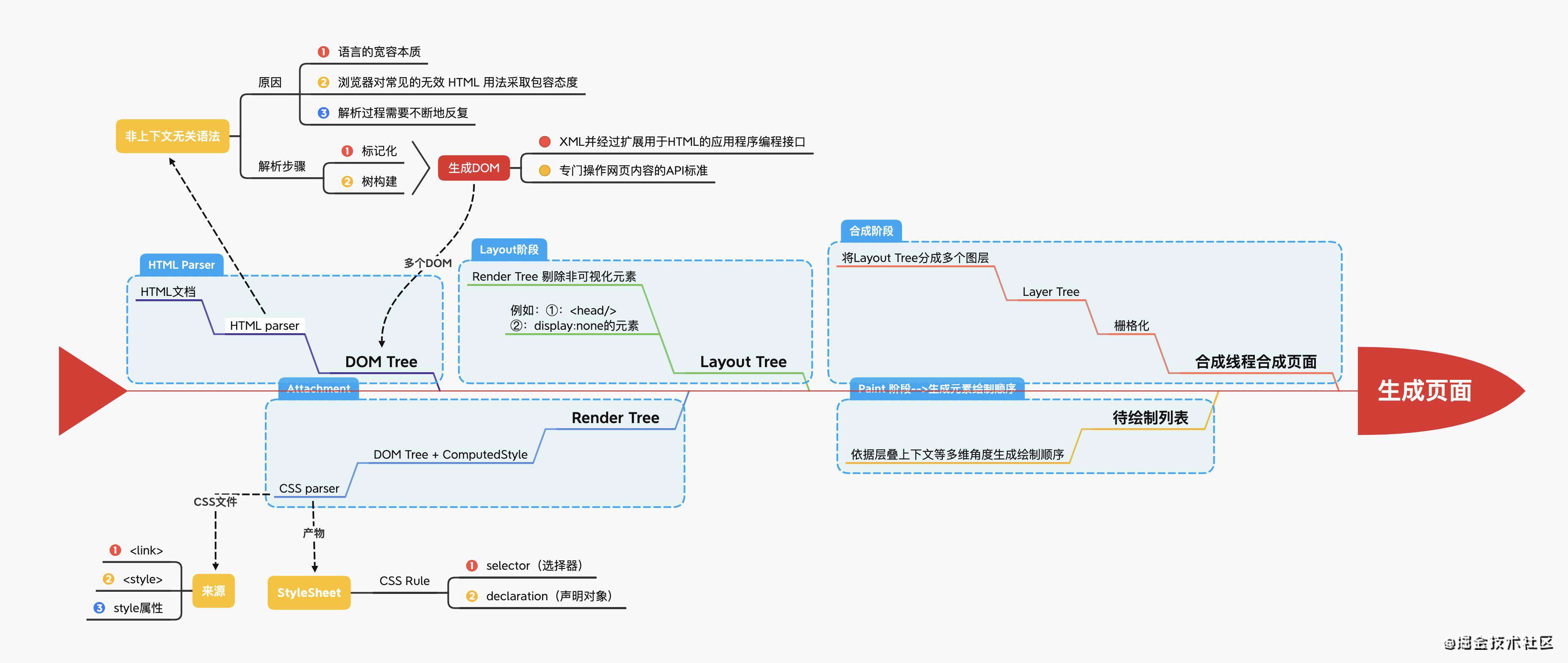 前端roadmap_浏览器工作原理