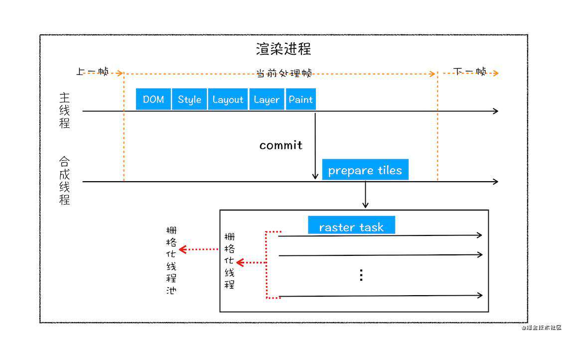 前端roadmap_浏览器工作原理