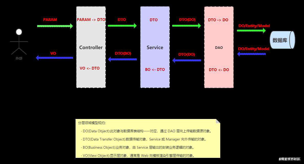 前端人员的服务端实用学习建议