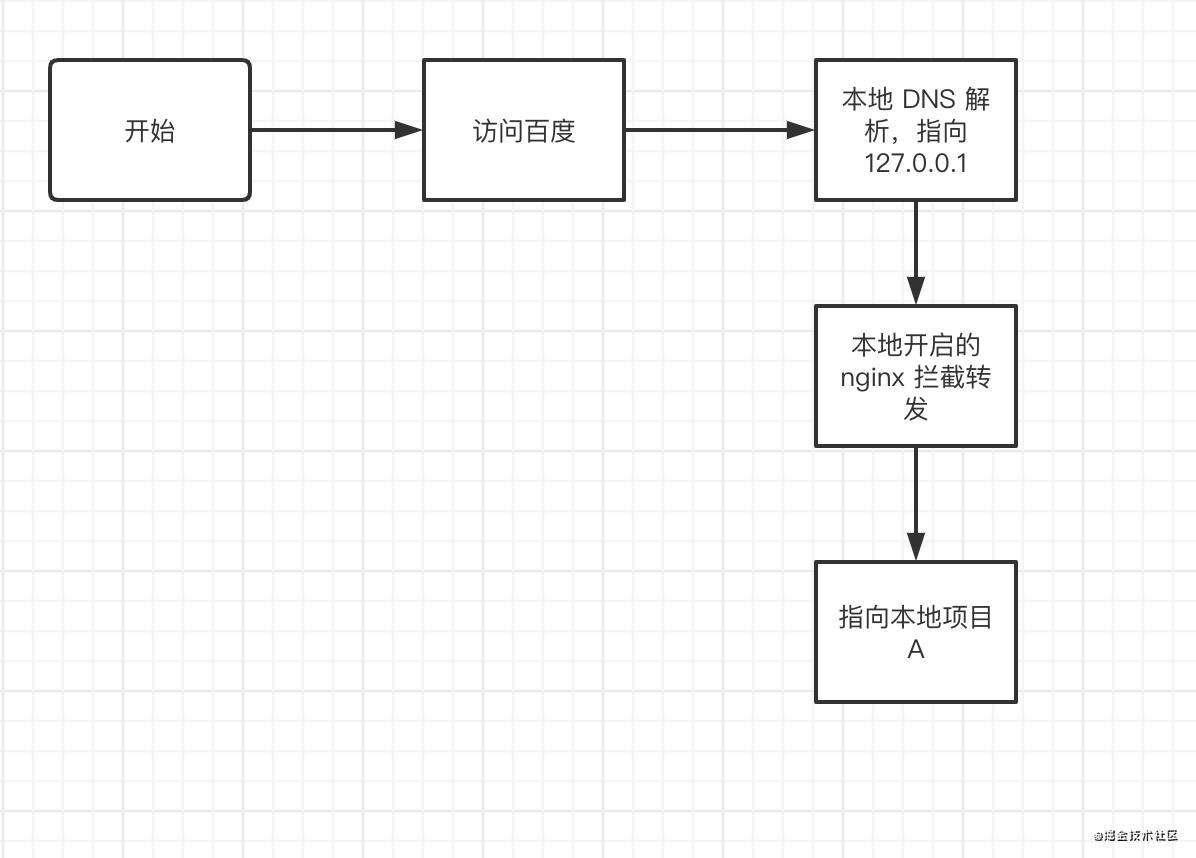 前端实现本地路由代理