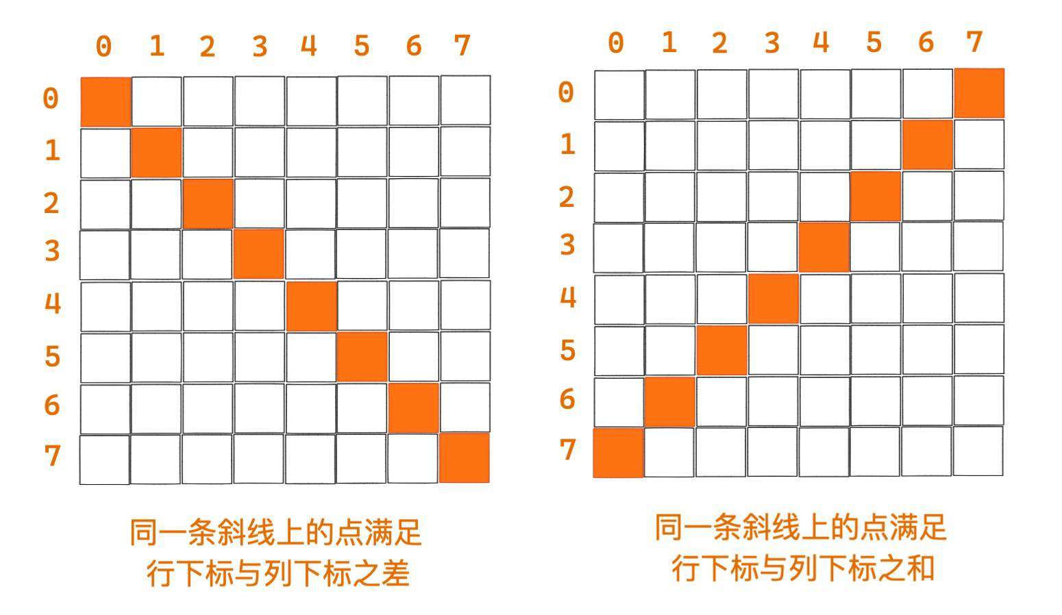 前端玩转位运算(N皇后+Vue3位运算应用)