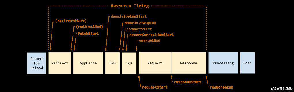 前端性能分析 " Performance API "