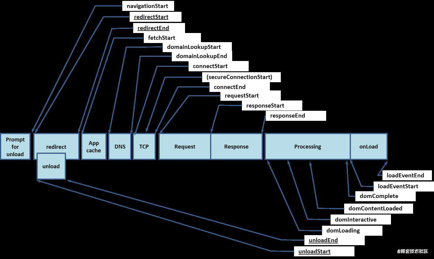 前端性能分析 " Performance API "