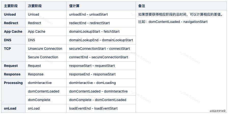 前端性能分析 " Performance API "