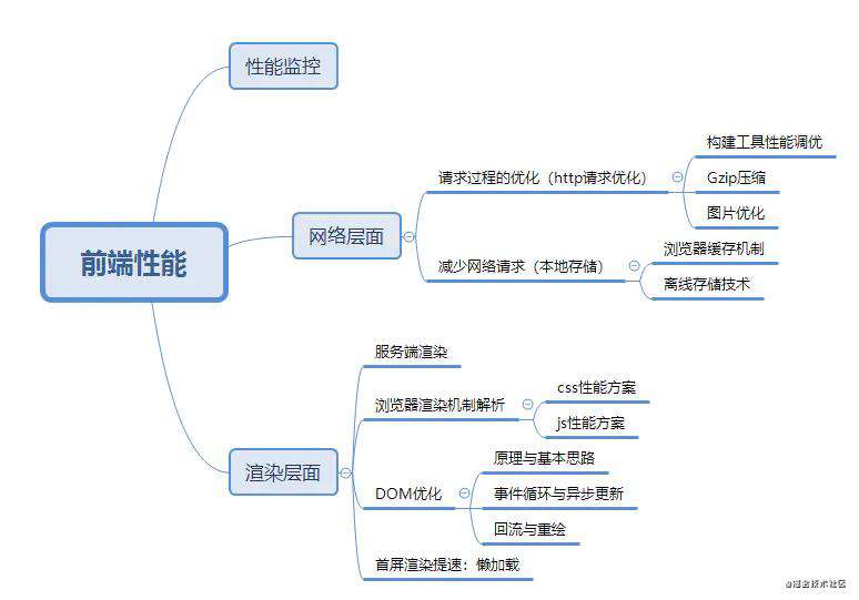 前端性能监控