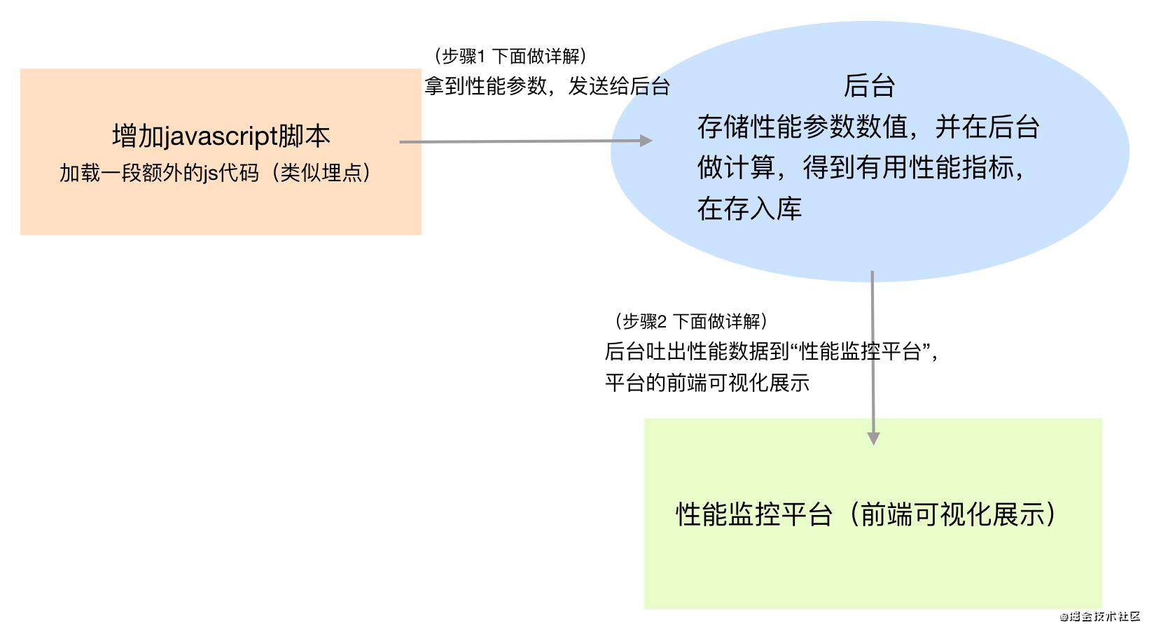前端性能监控平台架构设计