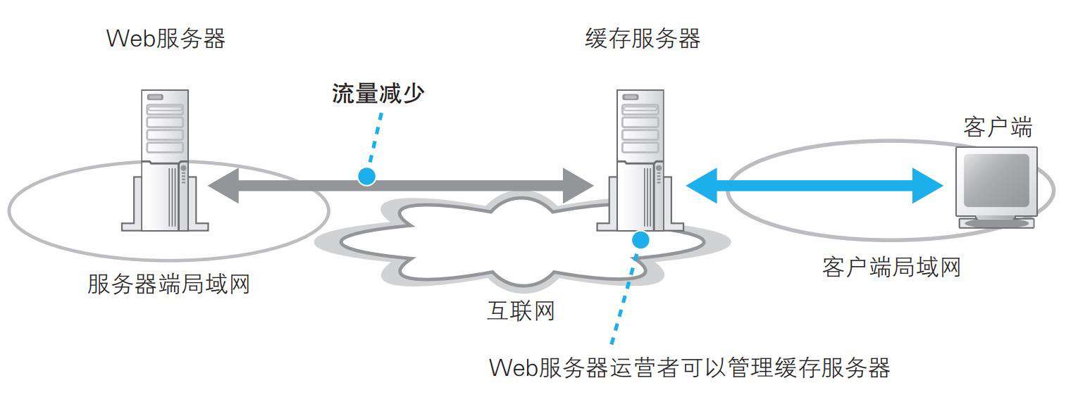 前端性能优化指南[8]--页面呈现过程之网络加载篇