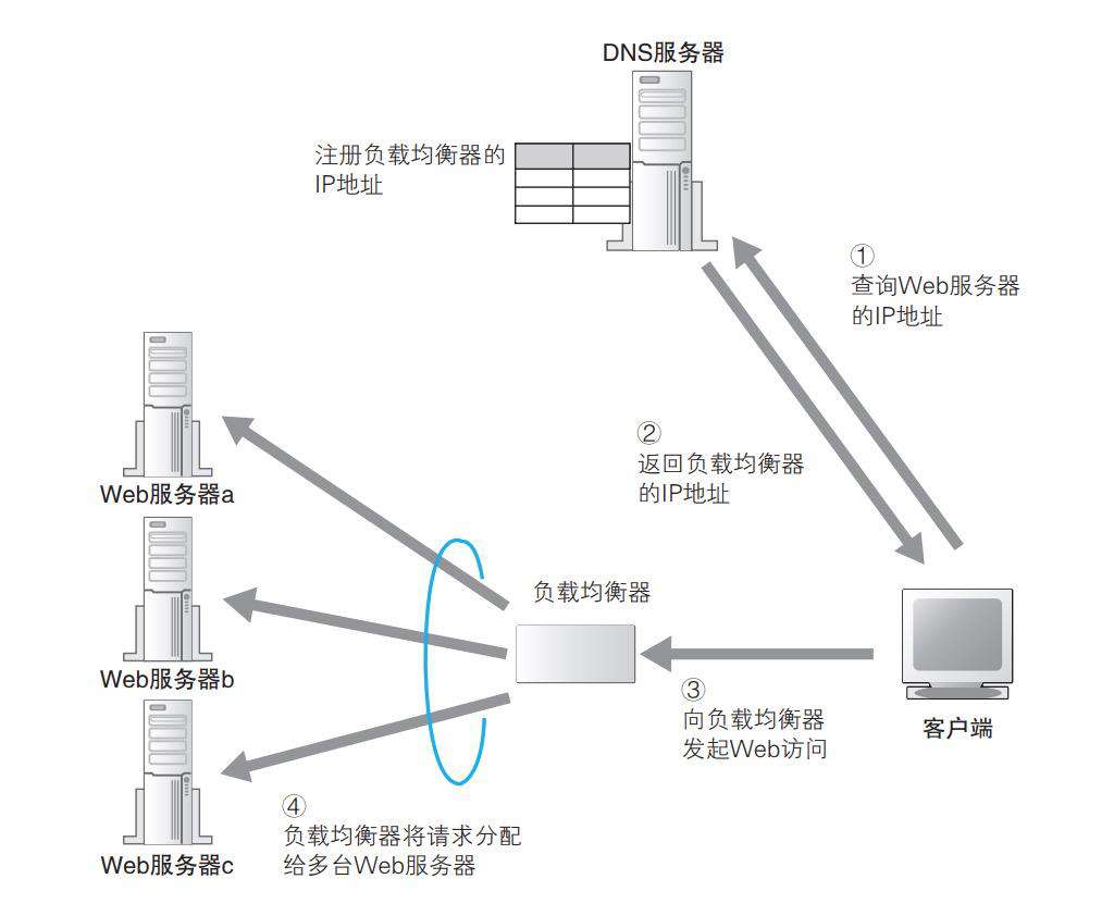 前端性能优化指南[8]--页面呈现过程之网络加载篇